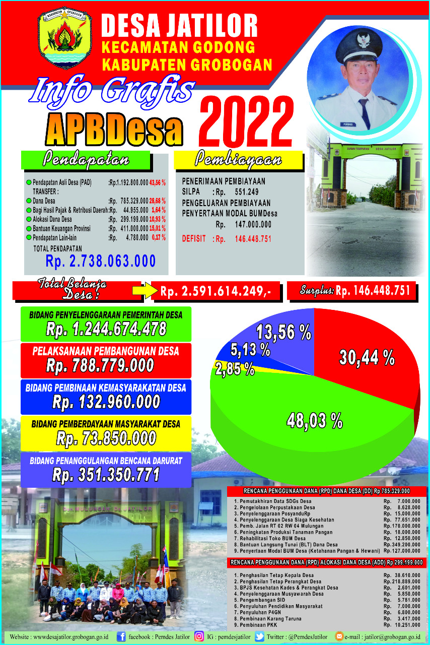 Infografis APBDesa 2022