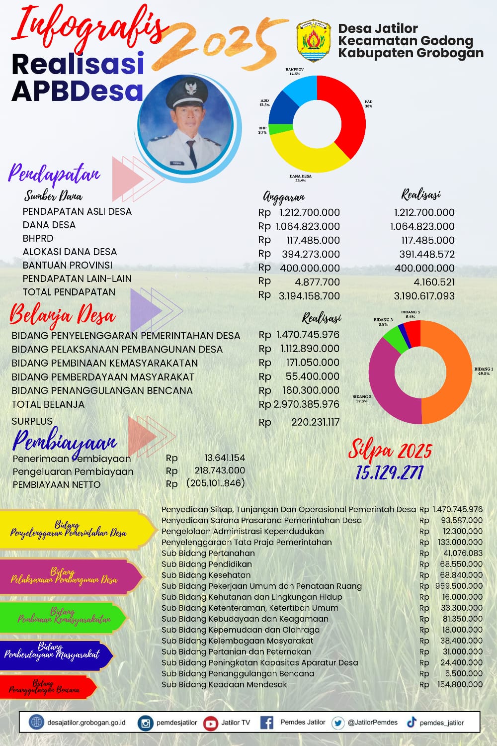 Infografis Realisasi APBDesa 2025